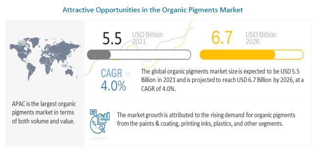 Organic Pigments Market 
