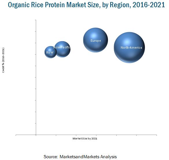 Organic Rice Protein Market by Type, Application, Region - 2021 ...