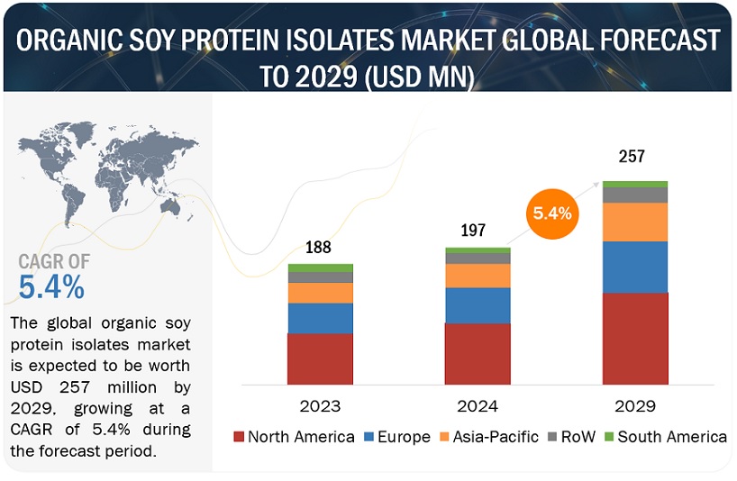 Organic Soy Protein Isolates Market Overview