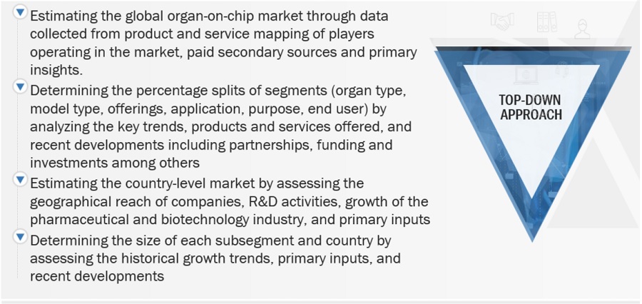 Organ-On-Chip Market Size, and Share 