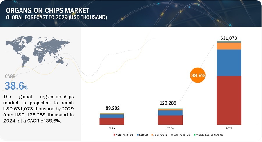 Organs-on-chips Market:Breakup of Primary Participants