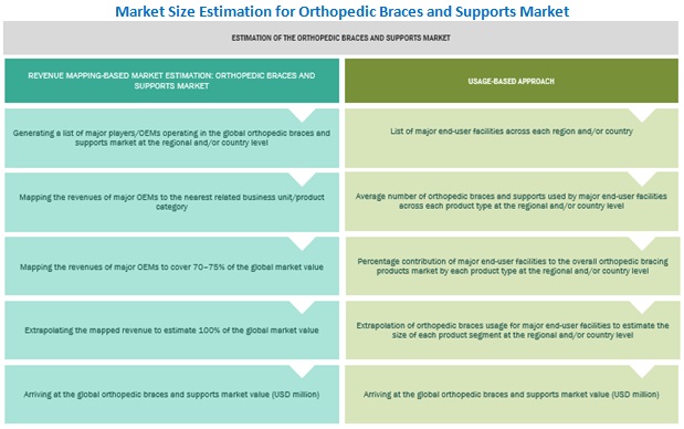Orthopedic Braces & Supports Market  Size, and Share