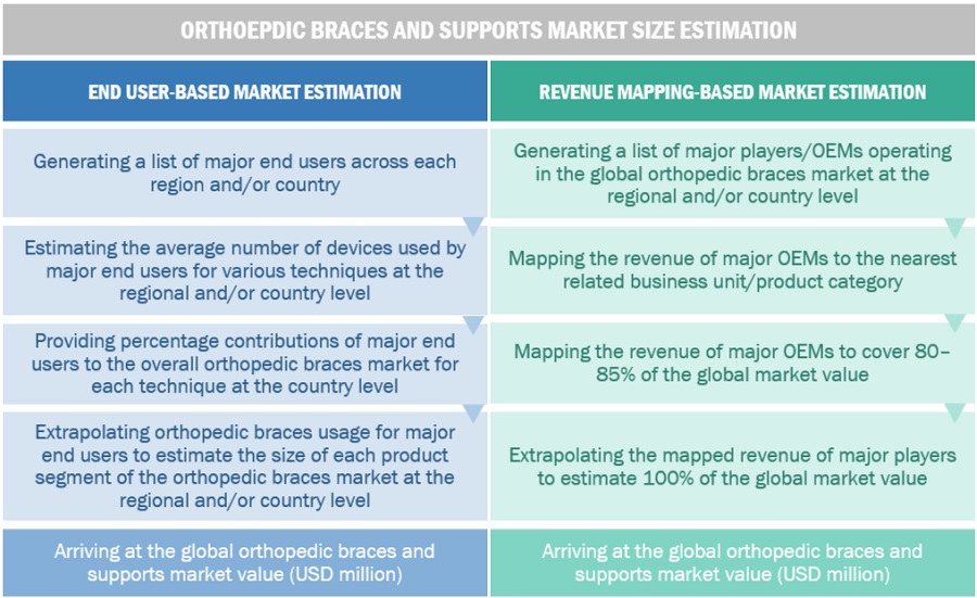 Orthopedic Braces and Supports Market Size, and Share 