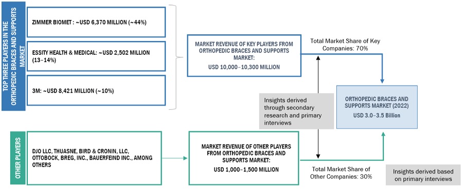 Orthopedic Braces and Support System Market: Leg and Knee Injury to Boost  Adoption