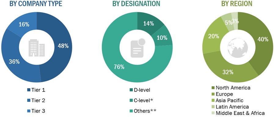 Orthopedic Braces and Supports Market Size, and Share 