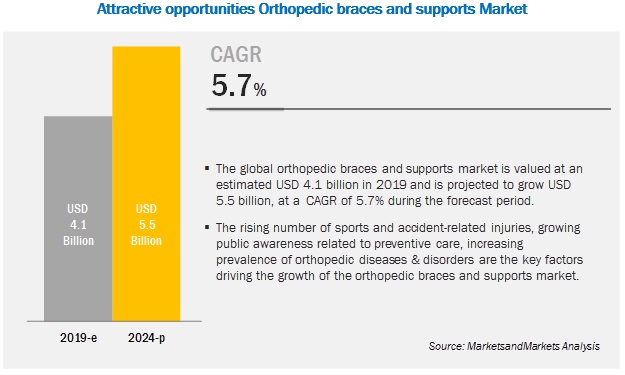 Orthopedic Braces and Supports Market