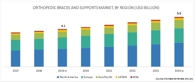 Orthopedic Braces and Supports Market