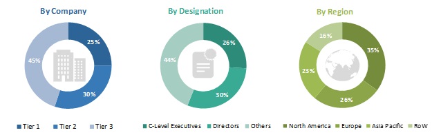Orthopedic Braces and Supports Market