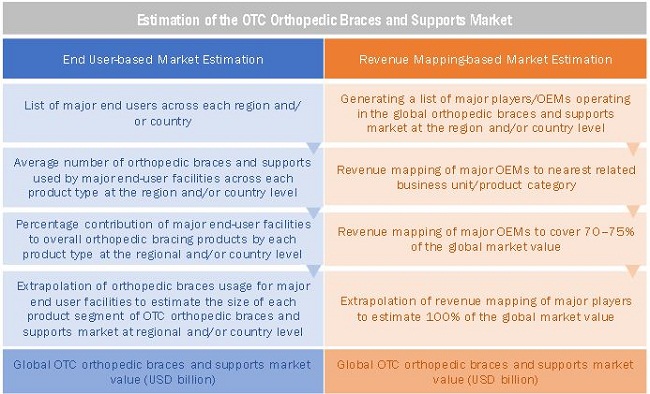 Orthopedic Braces and Supports Market