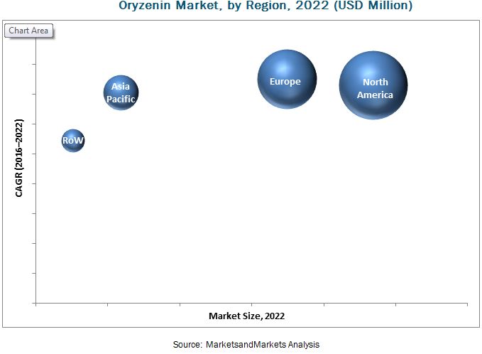 Oryzenin Market