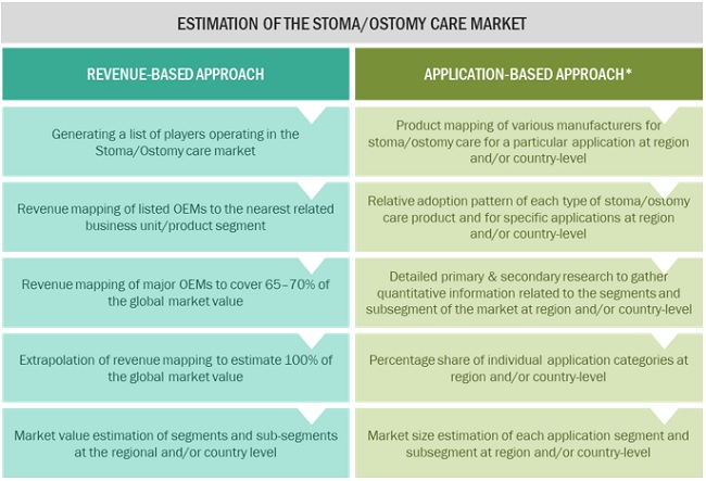 Stoma/Ostomy Care and Accessories Market Size, and Share 