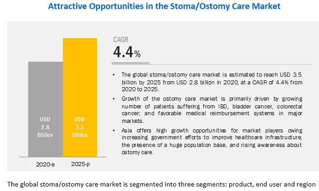 Ostomy Care Market Size, Share, Growth: Analysis Report 2025