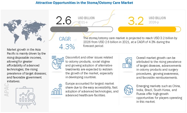 Stoma/Ostomy Care and Accessories Market