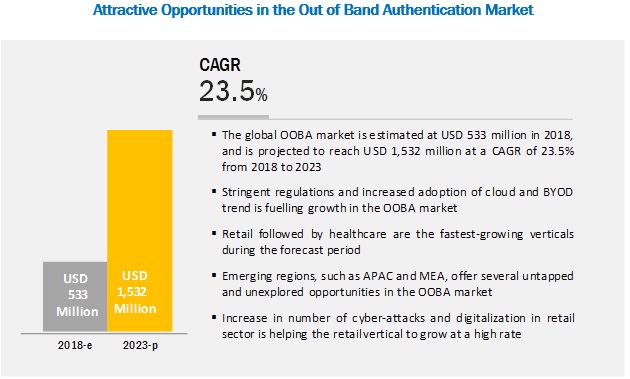 Out of Band Authentication Market