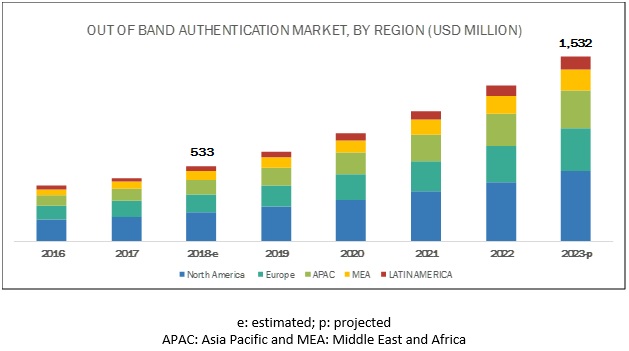 Out of Band Authentication Market