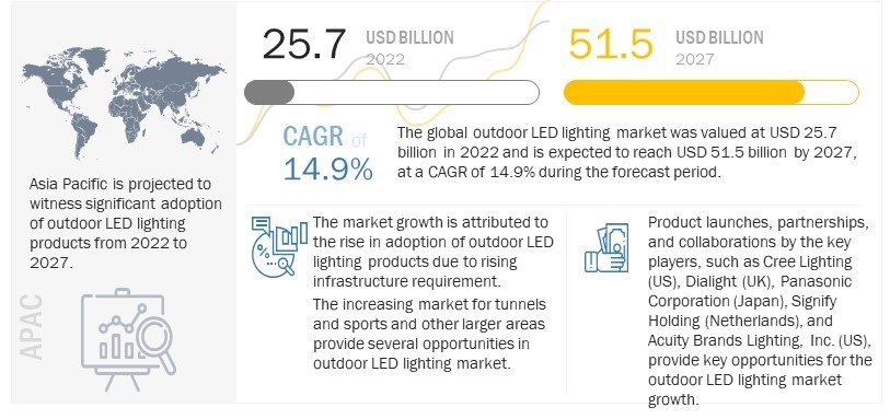 Outdoor LED Lighting Market