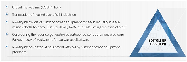 Outdoor Power Equipment Market Size, and Share 