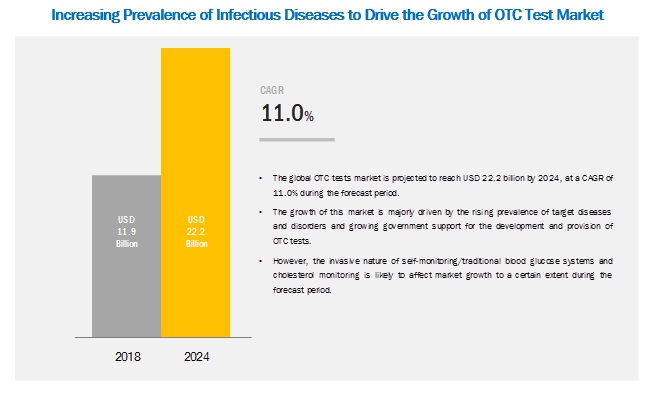 Over The Counter/OTC Test Market