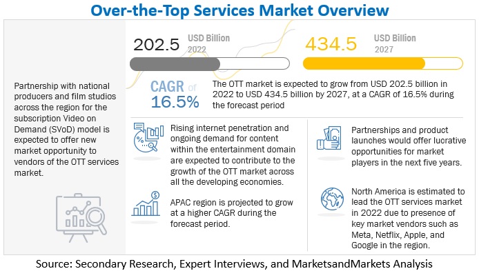 Over-the-Top (OTT) Market