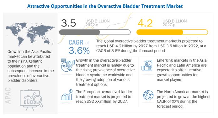 Overactive Bladder Treatment (OAB) Market 