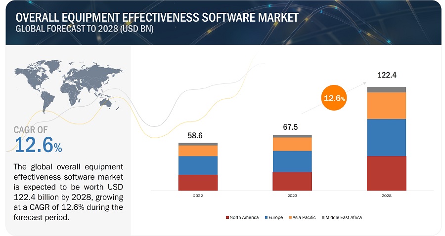 Overall Equipment Effectiveness Software Market