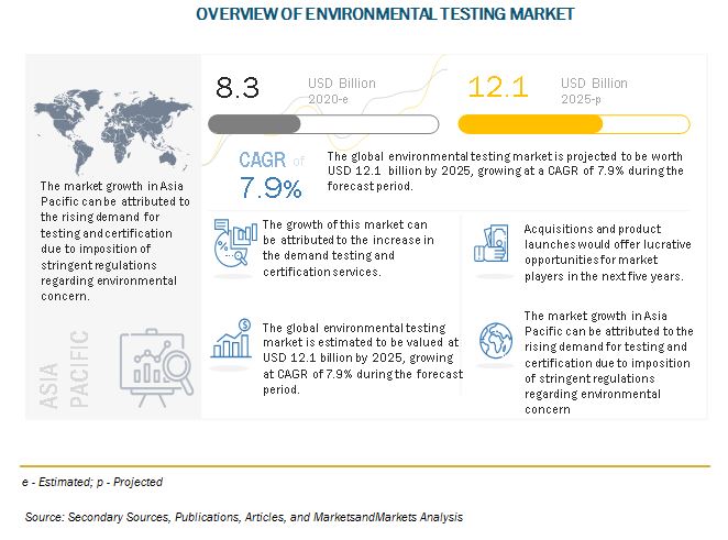  Environmental Testing Market