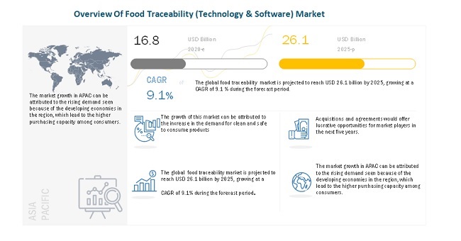 Overview Of Food Traceability (Technology & Software) Market