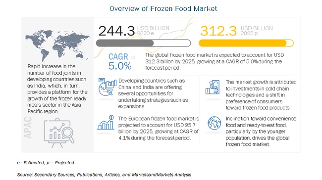 Frozen Food Market