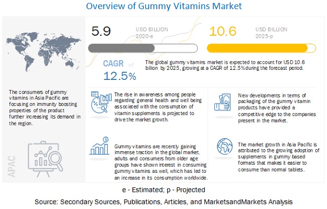 Gummy Vitamins Market Size, Share & Growth | Industry Statistics, Trends & Analysis | COVID-19 Impact Analysis | MarketsandMarkets