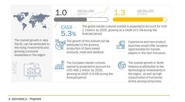 Starter Cultures Market