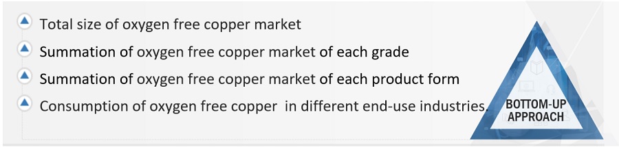 Oxygen-Free Copper Market Size, and Share 