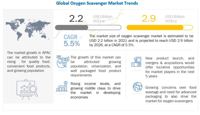 Oxygen Scavenger Market