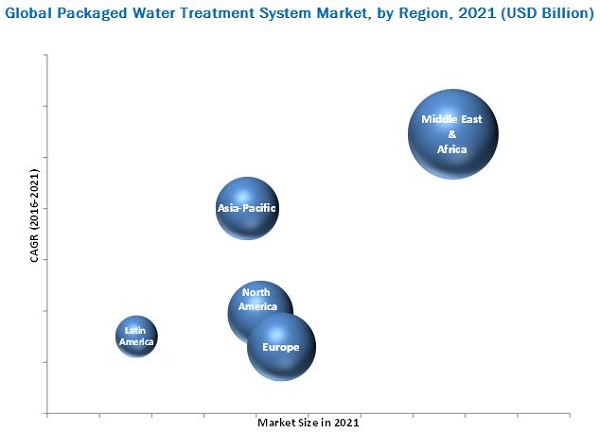 Packaged Water Treatment System Market
