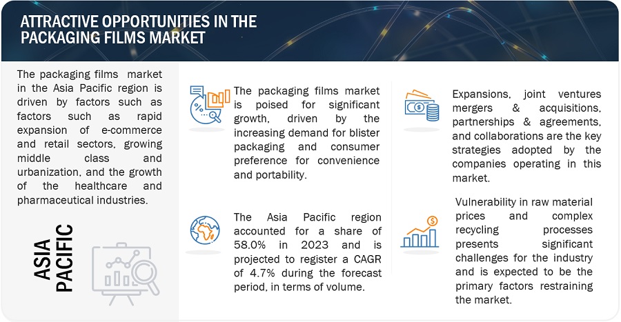 Packaging Film Market