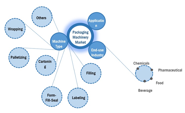 Packaging Machinery Market Ecosystem