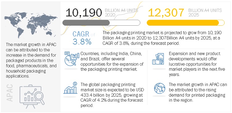 Packaging Printing Market 