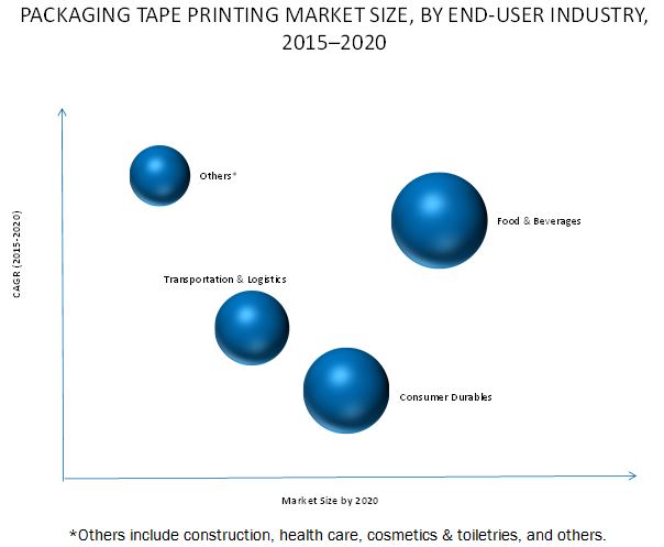 Packaging Tape Printing Market