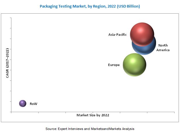 Packaging Testing Market