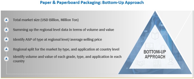 Paper Packaging & Paperboard Packaging Market Size, and Share 