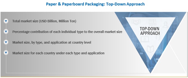 Paper Packaging & Paperboard Packaging Market Size, and Share 