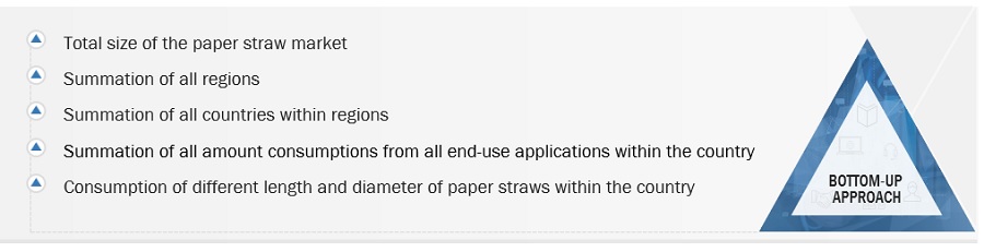 Paper Straw Market Size, and Share 