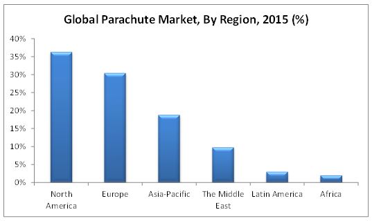 Military Parachute Market