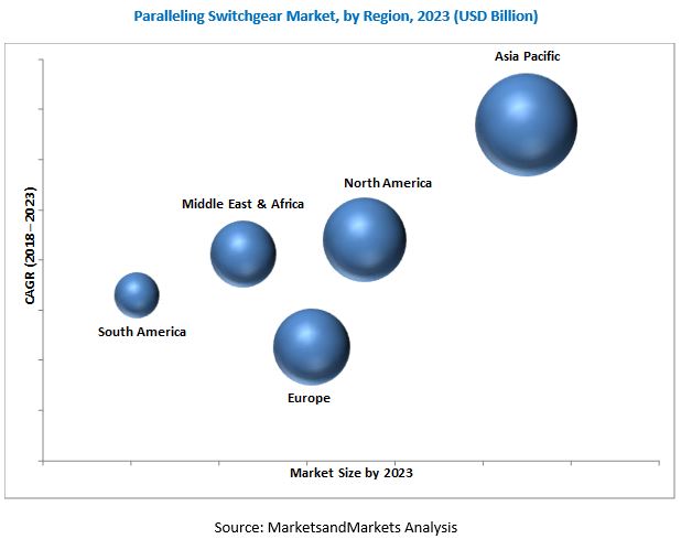 Paralleling Switchgear Market