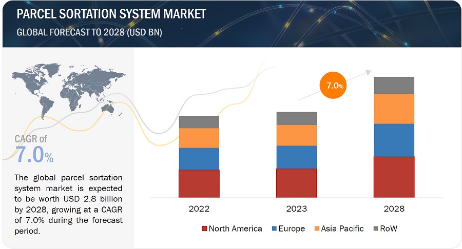 Parcel Sortation System Market