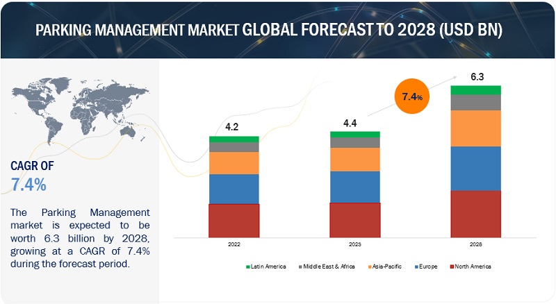 Parking Management Market Global Forecast To 2028 