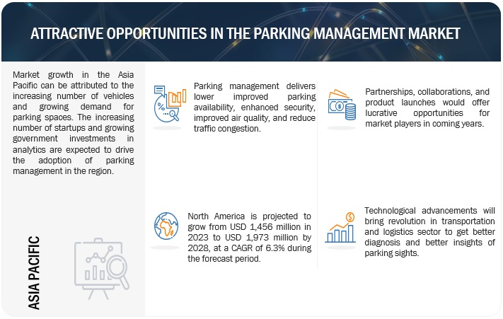 Parking Management Market  