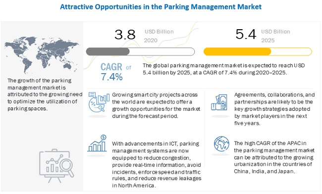 Parking Management Market