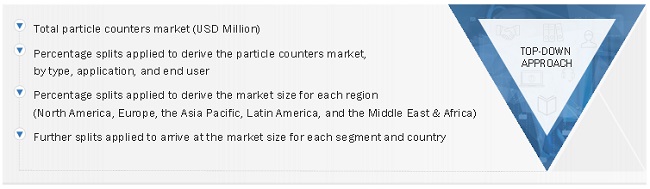 Particle Counters Market Size, and Share