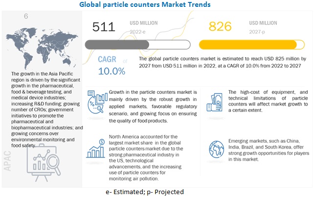 Particle Counters Market