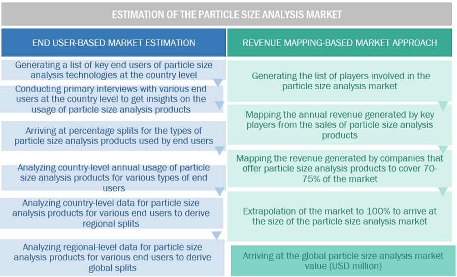 Particle Size  Analysis Market Size, and Share 